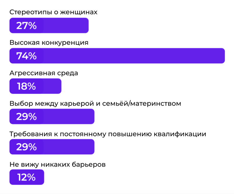 Препятствия для женщин на пути к карьере