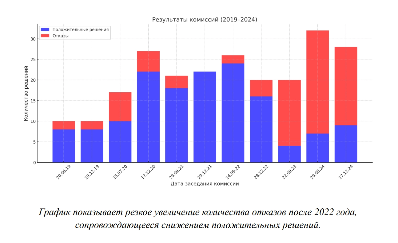 Мониторинг работы комиссий по транспереходу в Беларуси